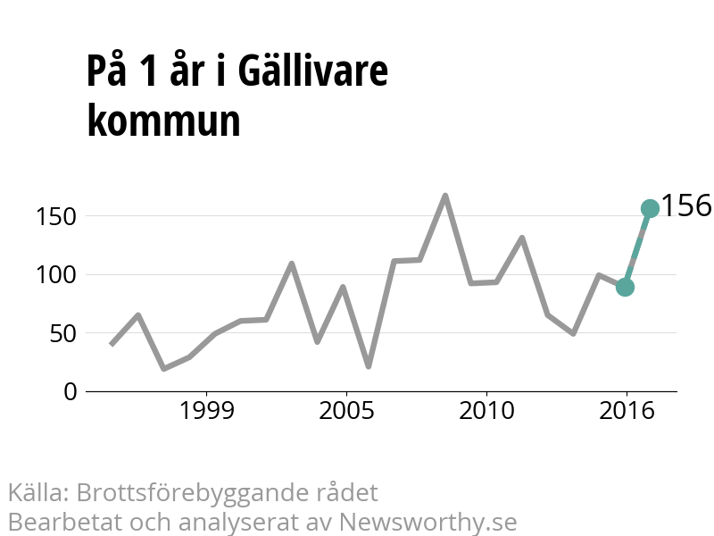 Diagram över utvecklingen av anmälda brott, över ett års tid