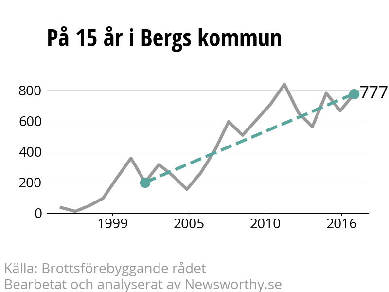 Diagram över utvecklingen av anmälda brott, över 15 års tid