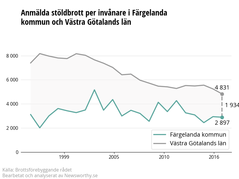 Antal anmälda stöldbrott i Färgelanda kommun och Västra Götalands län