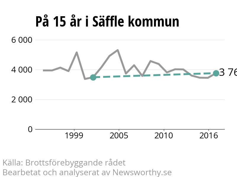 Diagram över utvecklingen av anmälda brott, över 15 års tid