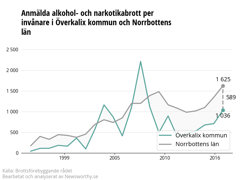 Antal anmälda alkohol- och narkotikabrott i Överkalix kommun och Norrbottens län