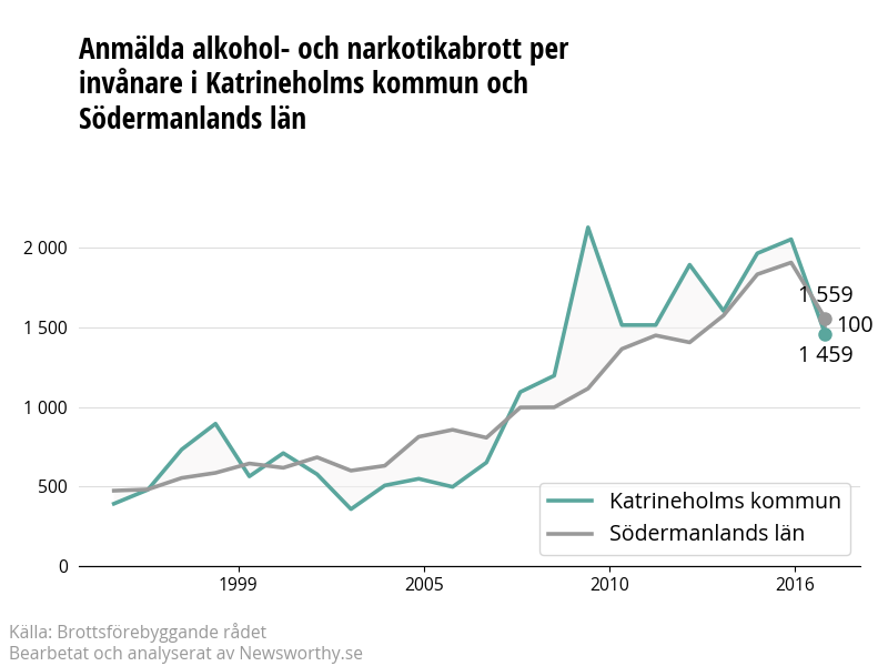 Antal anmälda alkohol- och narkotikabrott i Katrineholms kommun och Södermanlands län