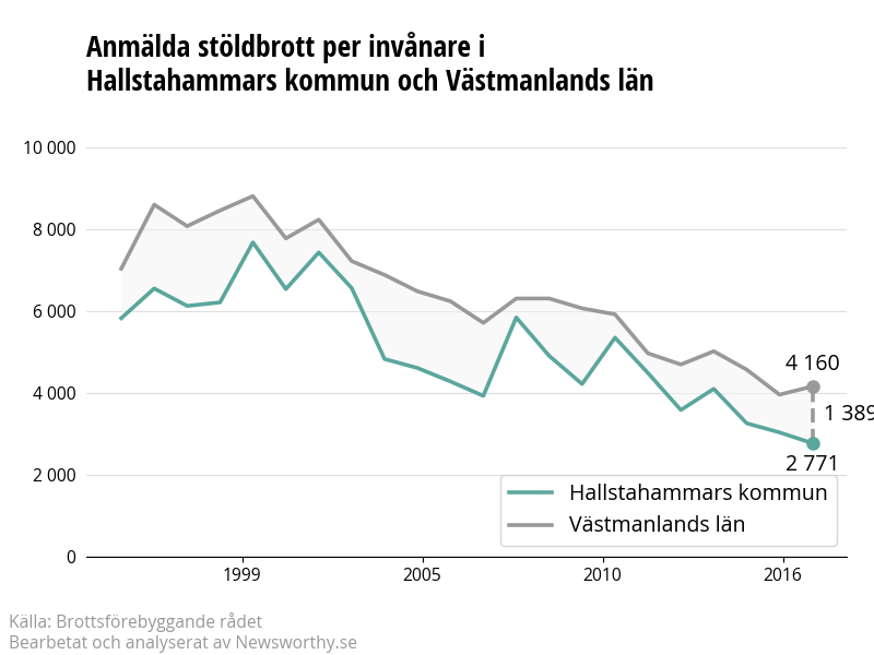 Antal anmälda stöldbrott i Hallstahammars kommun och Västmanlands län