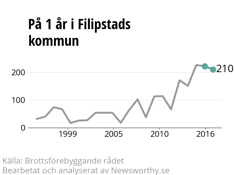 Diagram över utvecklingen av anmälda brott, över ett års tid