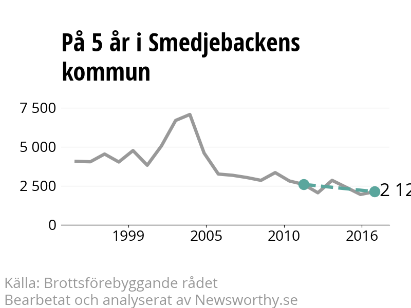 Diagram över utvecklingen av anmälda brott, över fem års tid