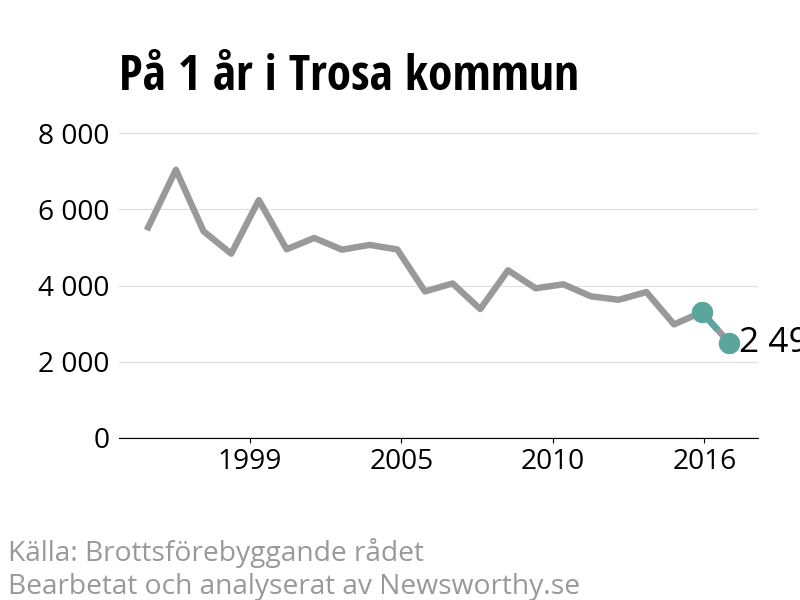 Diagram över utvecklingen av anmälda brott, över ett års tid