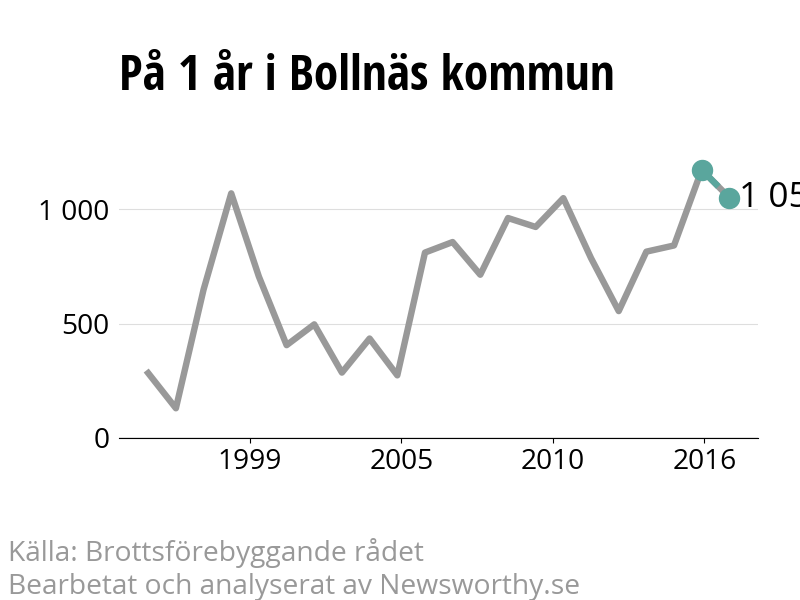 Diagram över utvecklingen av anmälda brott, över ett års tid