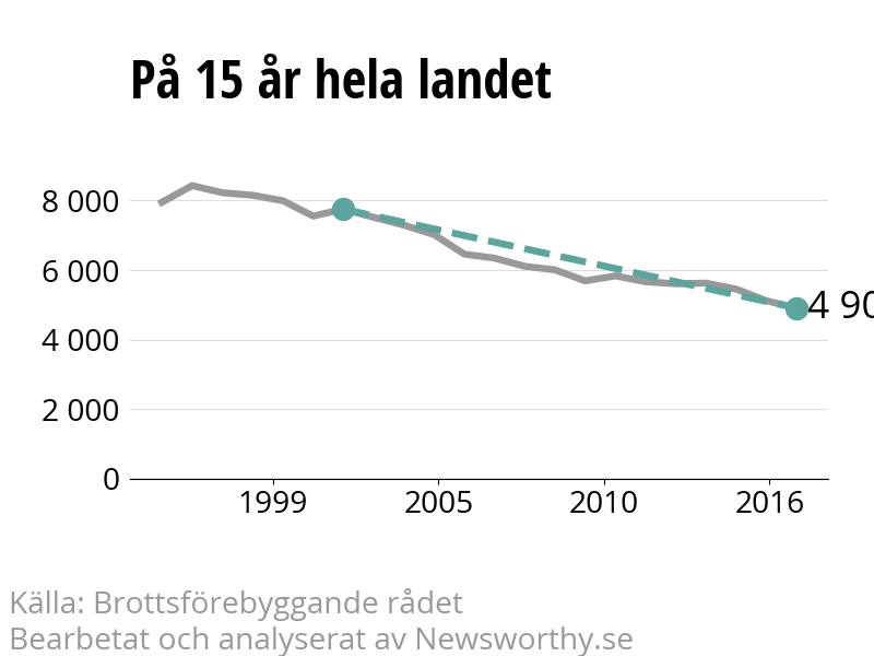 Diagram över utvecklingen av anmälda brott, över 15 års tid