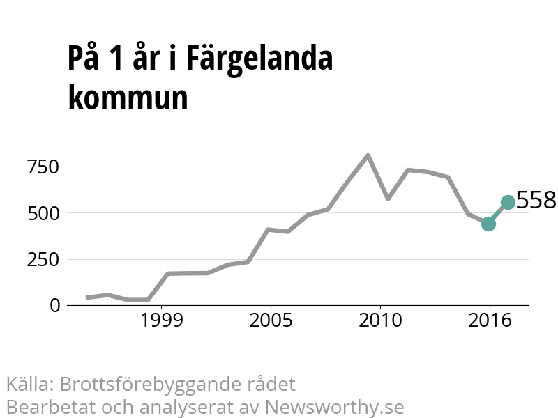 Diagram över utvecklingen av anmälda brott, över ett års tid