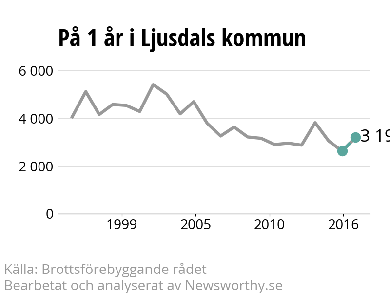 Diagram över utvecklingen av anmälda brott, över ett års tid
