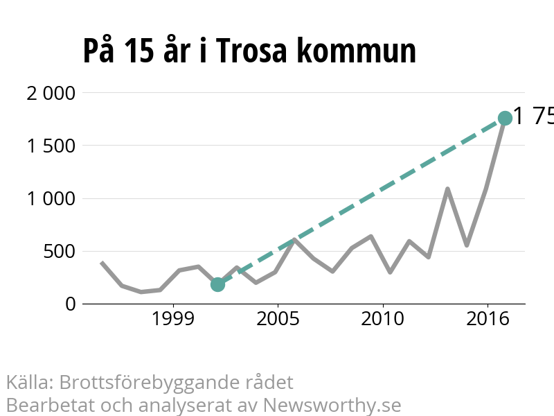 Diagram över utvecklingen av anmälda brott, över 15 års tid