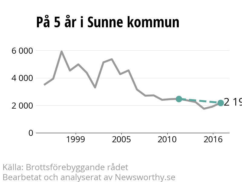 Diagram över utvecklingen av anmälda brott, över fem års tid