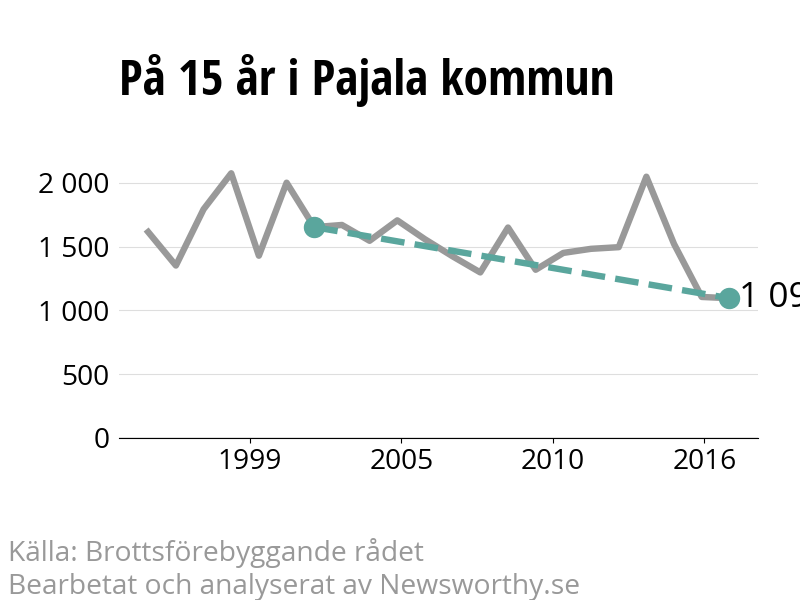 Diagram över utvecklingen av anmälda brott, över 15 års tid
