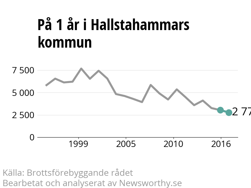 Diagram över utvecklingen av anmälda brott, över ett års tid