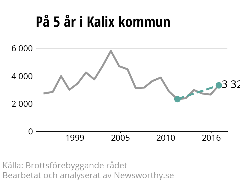 Diagram över utvecklingen av anmälda brott, över fem års tid