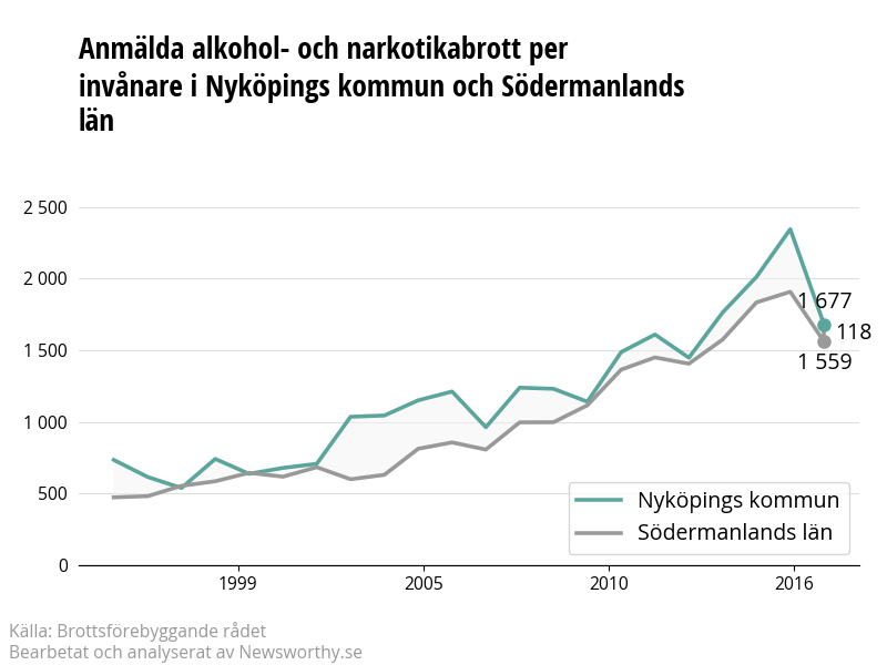 Antal anmälda alkohol- och narkotikabrott i Nyköpings kommun och Södermanlands län