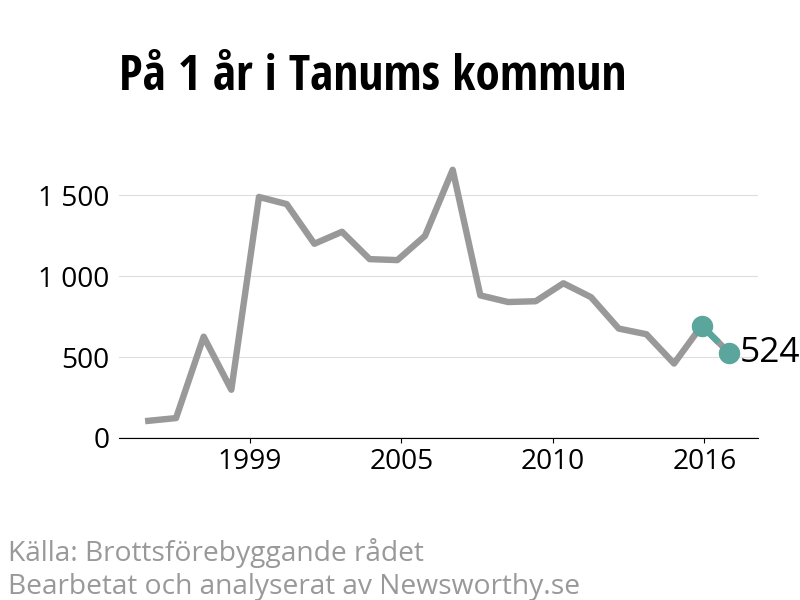 Diagram över utvecklingen av anmälda brott, över ett års tid