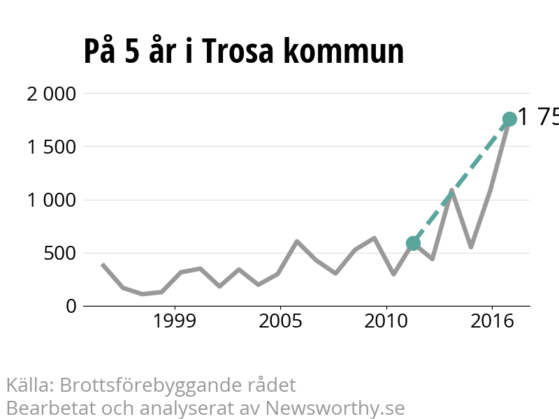 Diagram över utvecklingen av anmälda brott, över fem års tid
