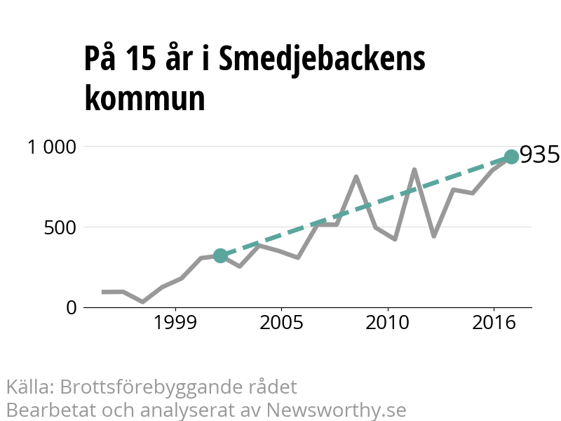Diagram över utvecklingen av anmälda brott, över 15 års tid