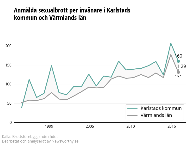 Antal anmälda sexualbrott i Karlstads kommun och Värmlands län