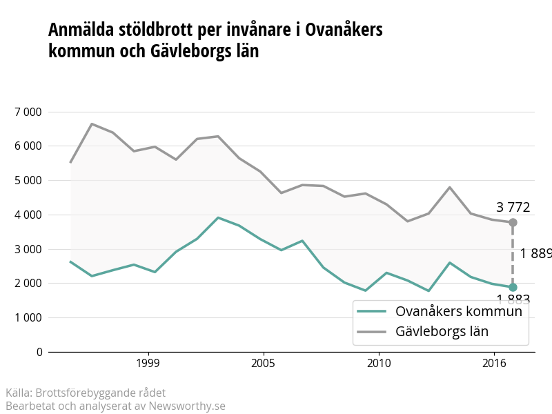 Antal anmälda stöldbrott i Ovanåkers kommun och Gävleborgs län