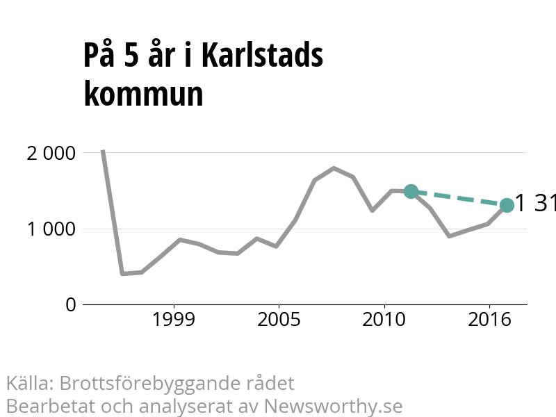 Diagram över utvecklingen av anmälda brott, över fem års tid