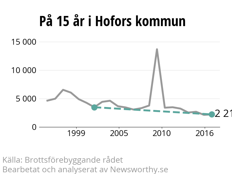 Diagram över utvecklingen av anmälda brott, över 15 års tid