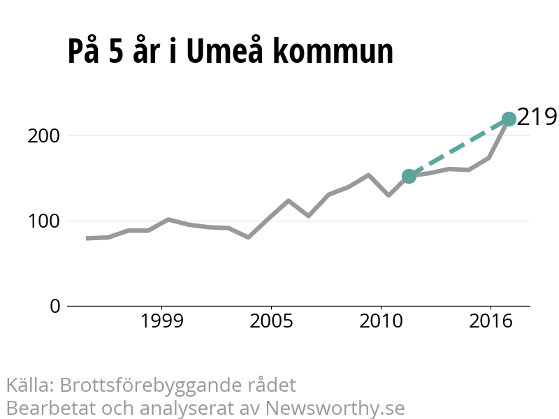 Diagram över utvecklingen av anmälda brott, över fem års tid
