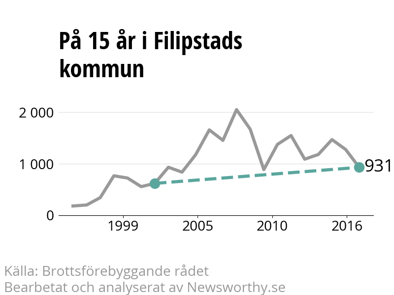 Diagram över utvecklingen av anmälda brott, över 15 års tid