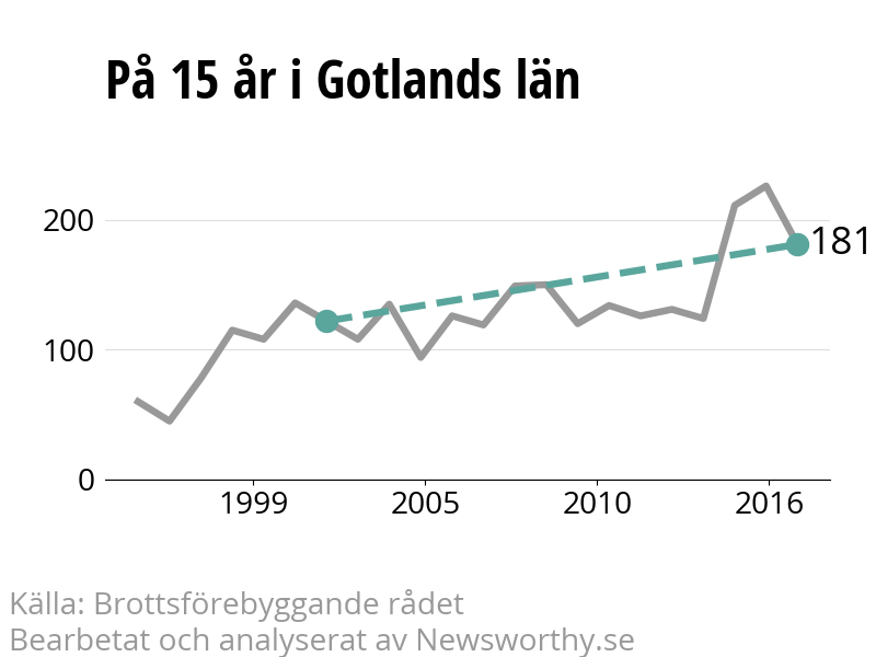 Diagram över utvecklingen av anmälda brott, över 15 års tid