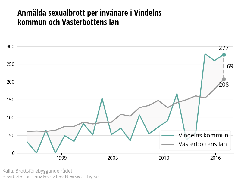 Antal anmälda sexualbrott i Vindelns kommun och Västerbottens län