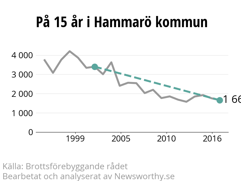 Diagram över utvecklingen av anmälda brott, över 15 års tid