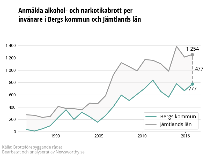 Antal anmälda alkohol- och narkotikabrott i Bergs kommun och Jämtlands län