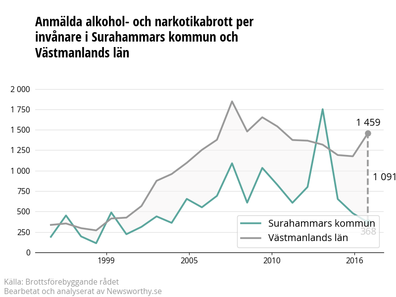 Antal anmälda alkohol- och narkotikabrott i Surahammars kommun och Västmanlands län