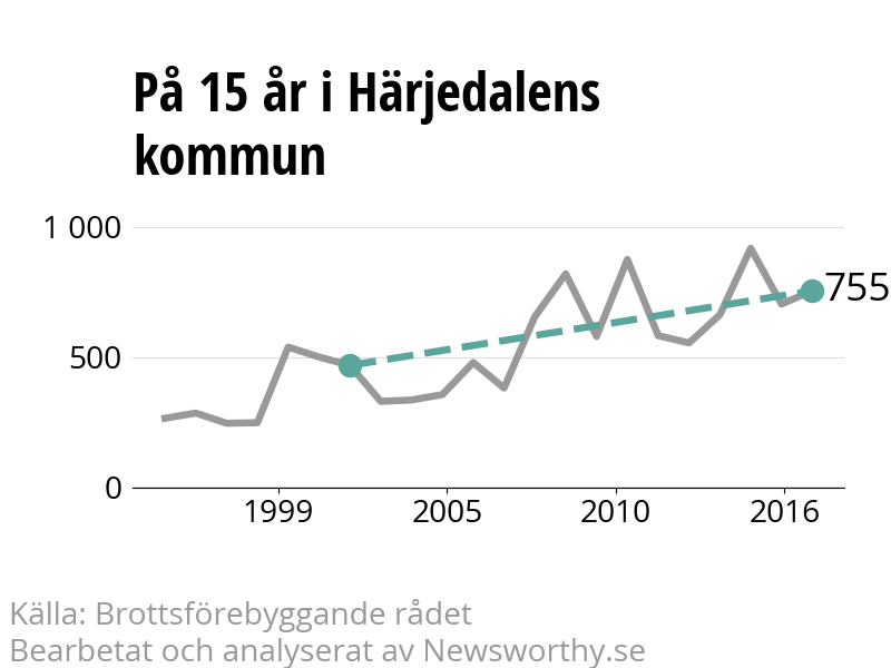 Diagram över utvecklingen av anmälda brott, över 15 års tid