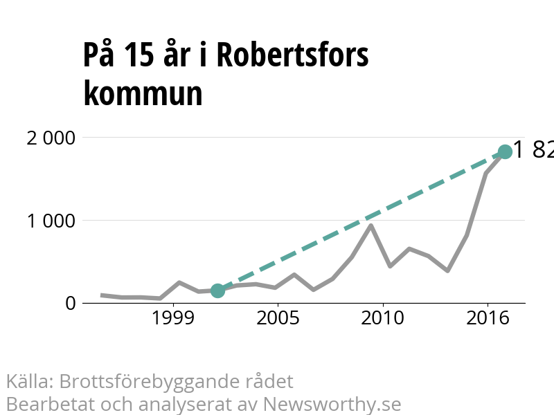 Diagram över utvecklingen av anmälda brott, över 15 års tid
