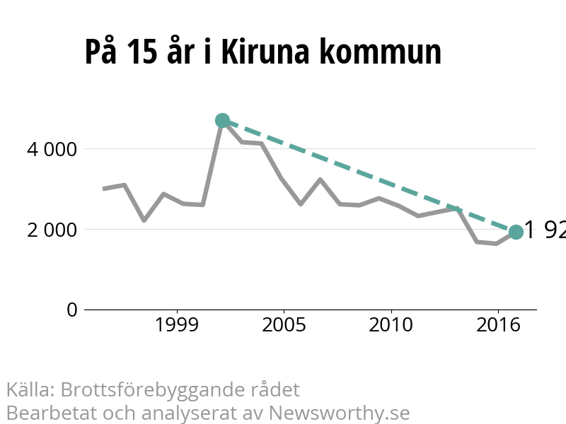 Diagram över utvecklingen av anmälda brott, över 15 års tid