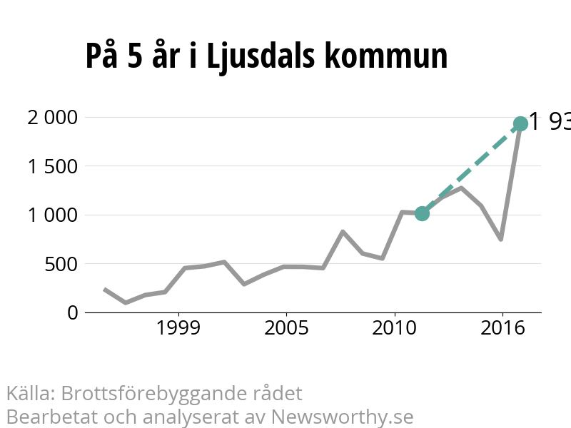 Diagram över utvecklingen av anmälda brott, över fem års tid