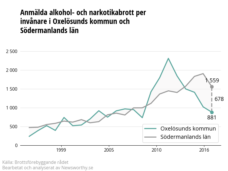 Antal anmälda alkohol- och narkotikabrott i Oxelösunds kommun och Södermanlands län