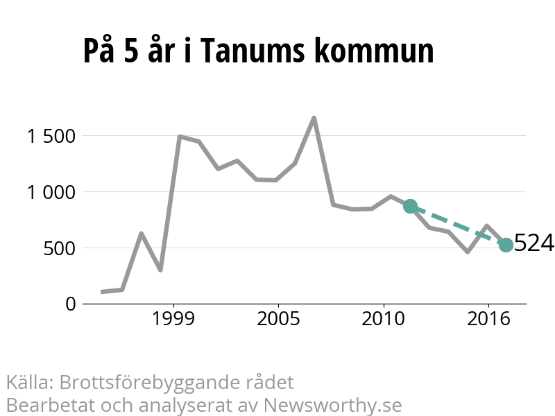 Diagram över utvecklingen av anmälda brott, över fem års tid