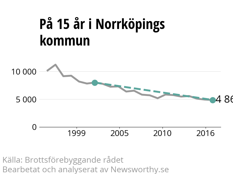 Diagram över utvecklingen av anmälda brott, över 15 års tid