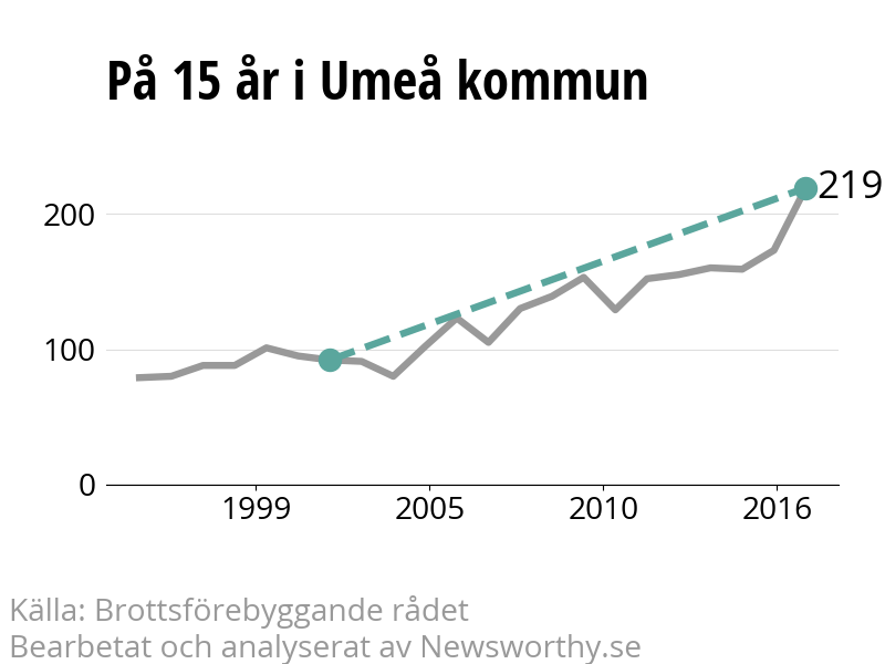 Diagram över utvecklingen av anmälda brott, över 15 års tid