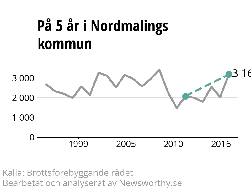 Diagram över utvecklingen av anmälda brott, över fem års tid