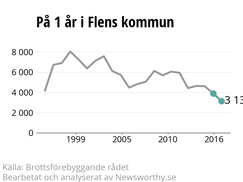 Diagram över utvecklingen av anmälda brott, över ett års tid