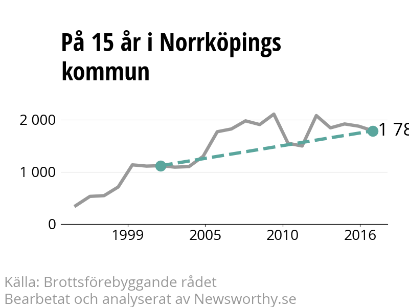 Diagram över utvecklingen av anmälda brott, över 15 års tid