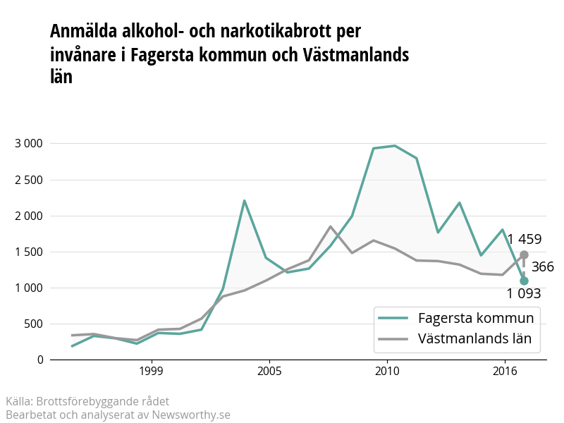 Antal anmälda alkohol- och narkotikabrott i Fagersta kommun och Västmanlands län