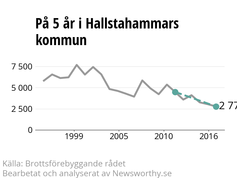 Diagram över utvecklingen av anmälda brott, över fem års tid