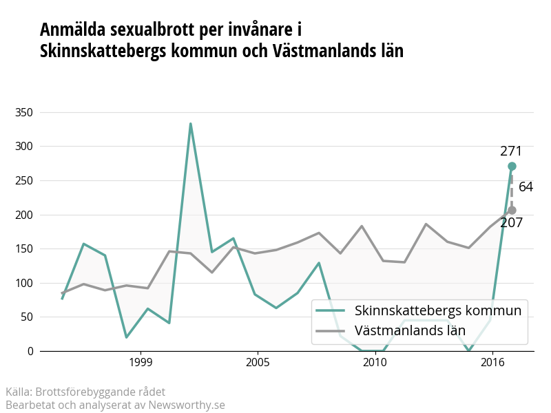 Antal anmälda sexualbrott i Skinnskattebergs kommun och Västmanlands län