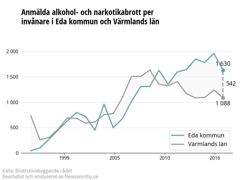 Antal anmälda alkohol- och narkotikabrott i Eda kommun och Värmlands län
