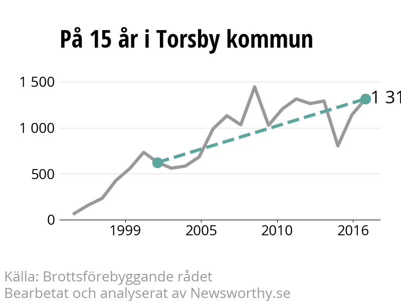 Diagram över utvecklingen av anmälda brott, över 15 års tid